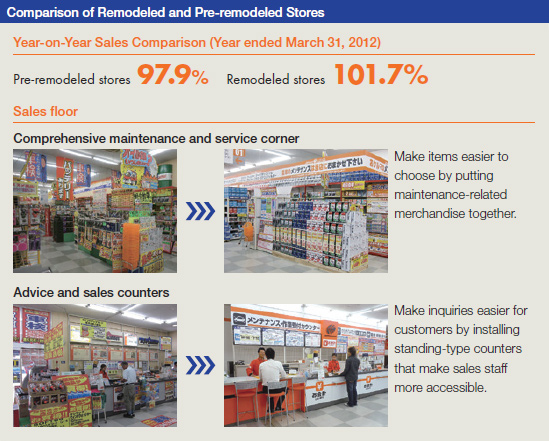 Comparison of Remodeled and Pre-remodeled Stores