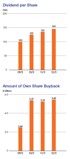 Dividend per Share ⁄ Amount of Own Share Buyback