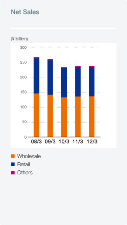 Net Sales