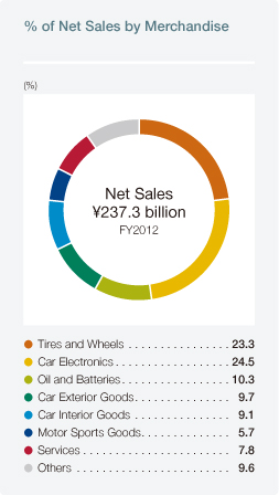 % of Net Sales by Merchandise