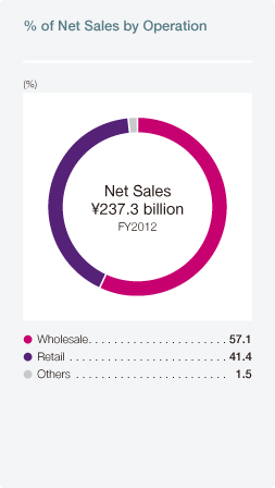 % of Net Sales by Operation