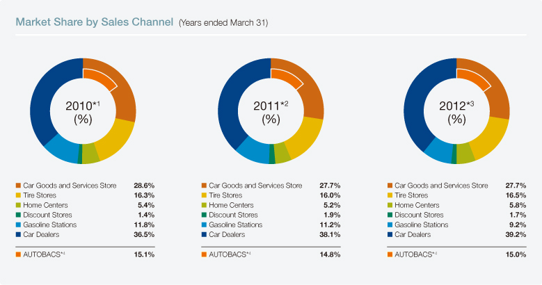 Market Share by Sales Channel(Years ended March 31