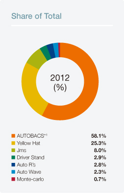 Share of Total