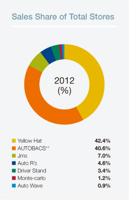 Sales Share of Total Stores