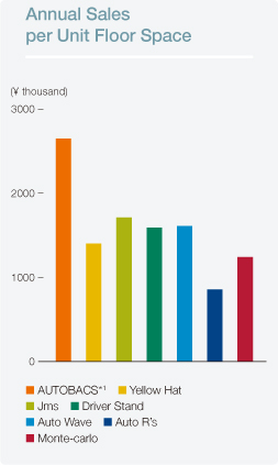 Annual Sales pre Unit Floor Space