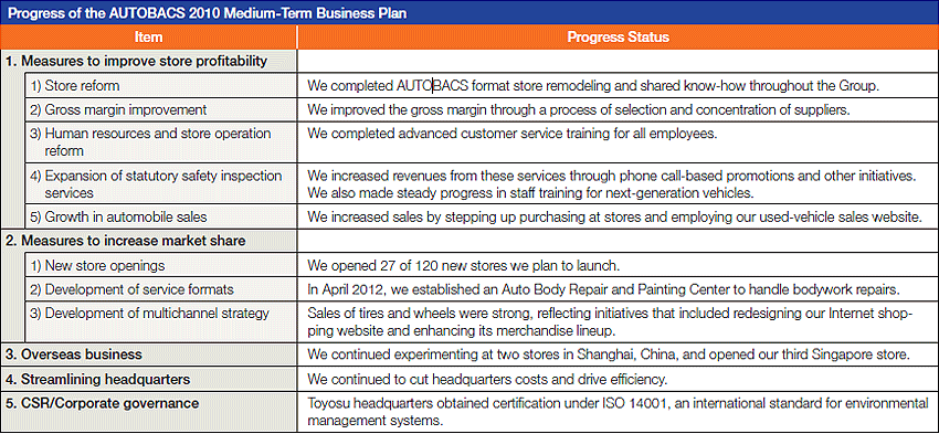 Progress of the AUTOBACS 2010 Medium-Term Business Plan