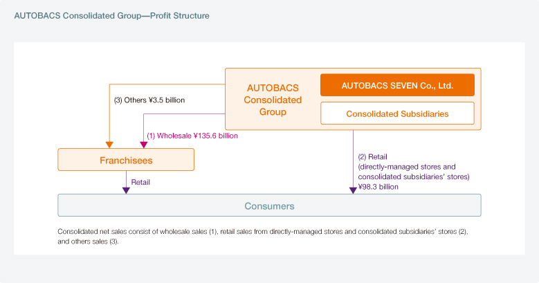 AUTOBACS Consolidated Group-Profit Structure