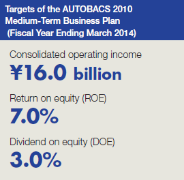 Targets of the AUTOBACS 2010 Medium-Term Business Plan (Fiscal Year Ending March 2014)