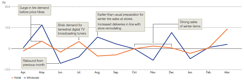 Retail Sales and Wholesale Sales Year on Year (Year Ended March 31, 2012)