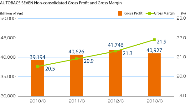 AUTOBACS SEVEN Non-consolidated Gross Profit and Gross Margin