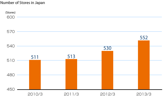 Number of Stores in Japan