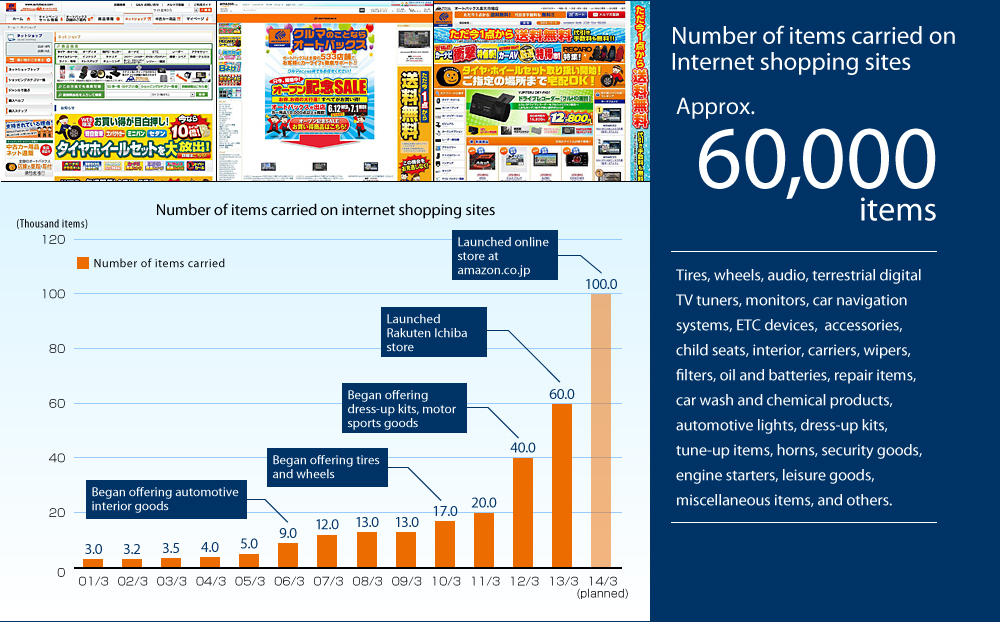 Number of items carried on Internet shopping sites Approx.60,000items