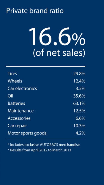 Private brand ratio 16.6%(of net sales)