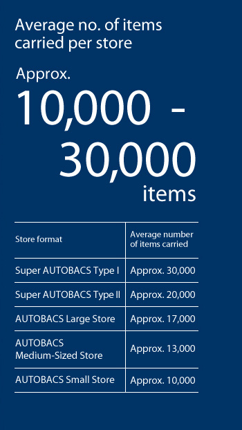 Average no. of items carried per store Approx. 10,000 - 30,000 items