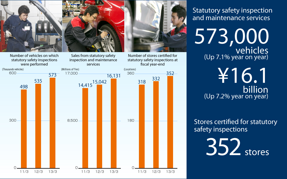 Statutory safety inspection and maintenance services 573,000 vehicles (Up 7.1% year on year) ¥16.1billion (Up 7.2% year on year | Stores certified for statutory safety inspections 352 stores)