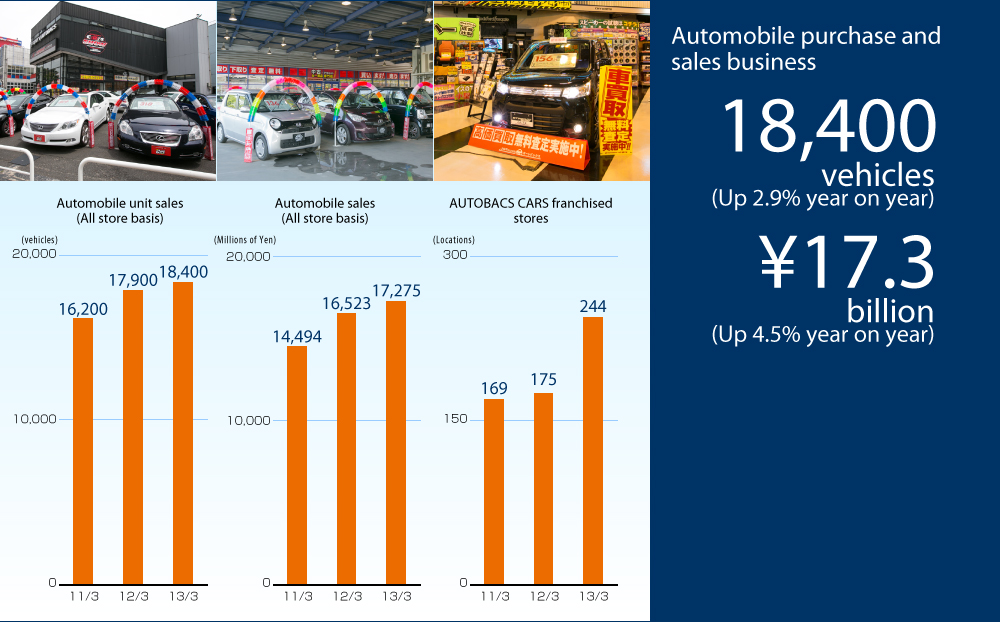 Automobile purchase and sales business 18,400 vehicles (Up 2.9% year on year) | ¥17.3billion (Up 4.5% year on year)