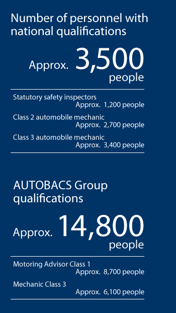 Number of personnel with national qualifications Approx. 3,500 people | AUTOBACS Group qualifications Approx. 14,800 people