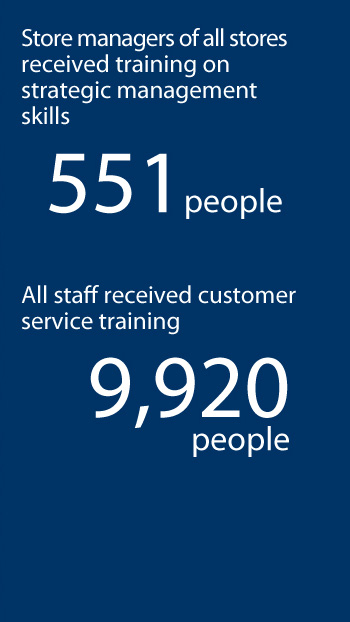 Stores managers of all stores received tranining on strategic management skills 551 people | All staff received customer service training 9,920 people