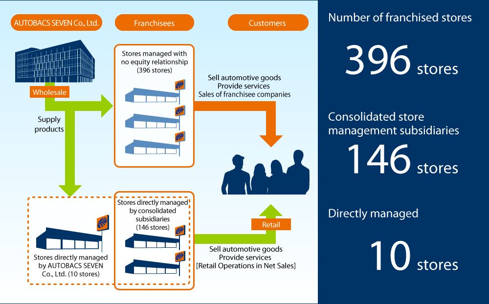 Number of franchised stores 396 stores | Consolidated store management subsidiaries 146 stores | Directly managed 10 stores