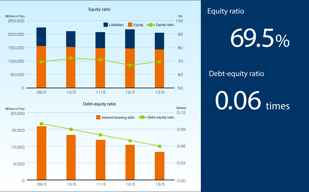 Equity ratio 69.5% | Debt-equity ratio 0.06 times