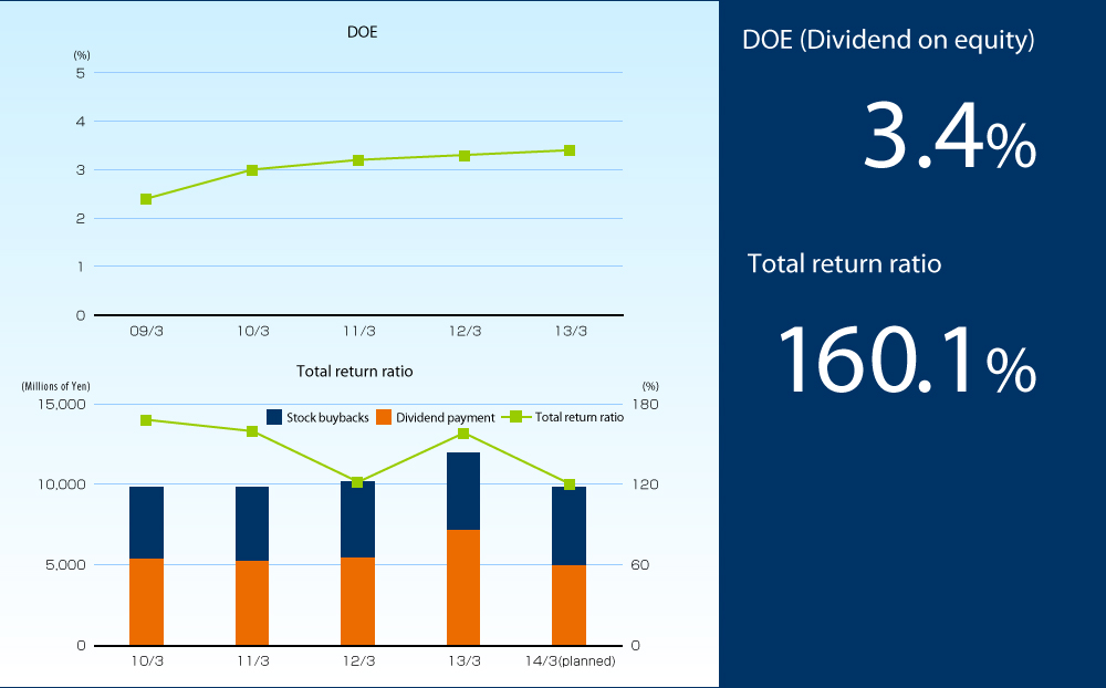 DOE (Dividend on equity) | Total return ratio 160.1%