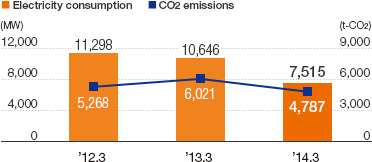 Electricity Consumption and CO2 Emissions