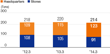 Container and Packaging Usage 