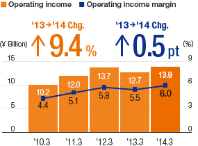 Operating Income / Operating Income Margin