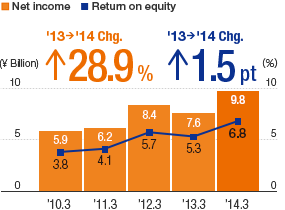 Net Income / Return on Equity