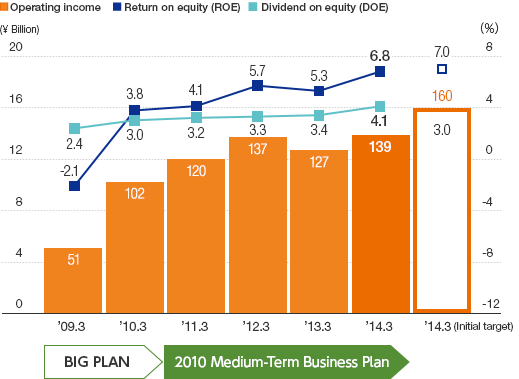 AUTOBACS 2010 Medium-Term Business Plan Results