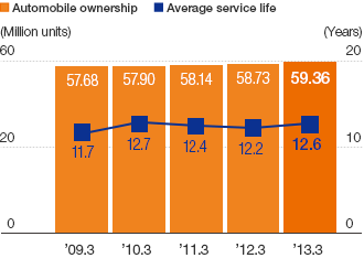 Automobile Ownership and Average Service Years