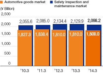 Automotive Goods and Safety Inspection and Maintenance Markets