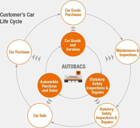 Customer’s Car Life Cycle