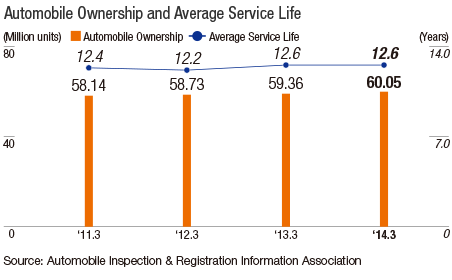 Automobile Ownership and Average Service Life