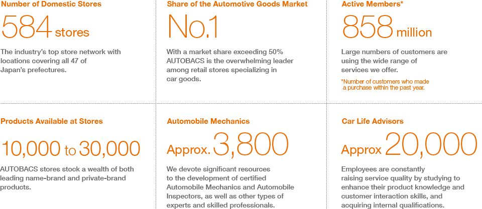 Number of Domestic Stores 584stores, Share of Automotive Goods Market No.1, Active Members 858million, Products Available at Stores 10,000to30,000, Automobile Mechanics Approx.3,800, Car Life Advisors Approx 20,000