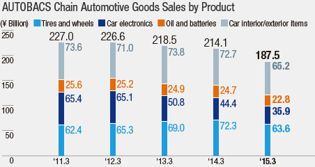 AUTOBACS Chain Automotive Goods Sales by Product