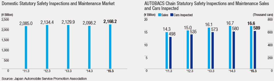 Domestic Statutory Safety Inspection and Maintenance Market, AUTOBACS Chain Statutory Safety Inspection and Maintenance Sales and Cars Inspected