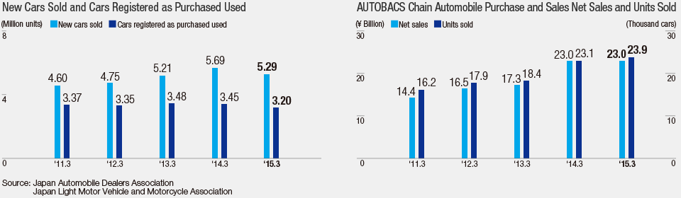 New Cars Sold and Cars Registered as Purchased Used, AUTOBACS Chain Automobile Purchase and Sales Net Sales and Units Sold