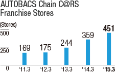 AUTOBACS Chain C@RS Franchise Stores