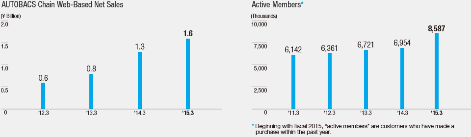 AUTOBACS Chain Web-Based Net Sales Active Members