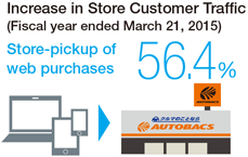 Increase in Store Customer Traffic (Fiscal year ended March 21, 2015)