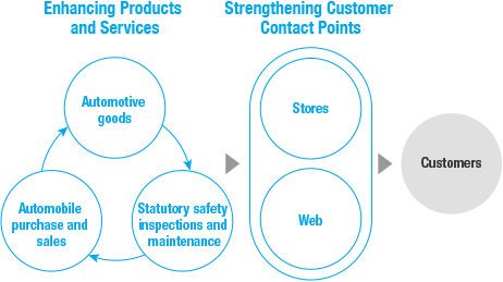 Enhancing Products and Services, Strengthening Customer Contact Points