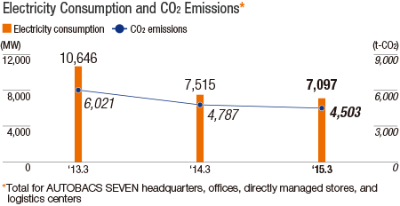 Electricity Consumption and CO2 Emissions