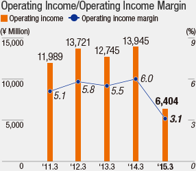 Operating Income/Operating Income Margin