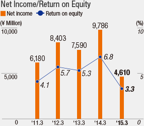 Net Income/Return on Equity