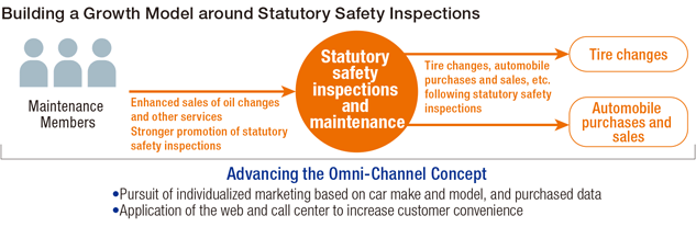 Building a Growth Model around Statutory Safety Inspections