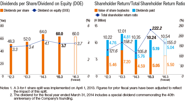 Dividends per Share/Dividend on Equity(DOE), Shareholder Return/Total Shareholder Return Ratio