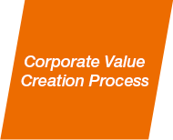 Corporate Value Creation Process