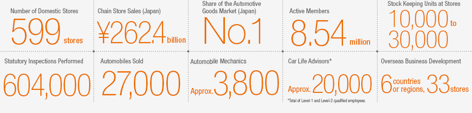 AUTOBACS by the Numbers