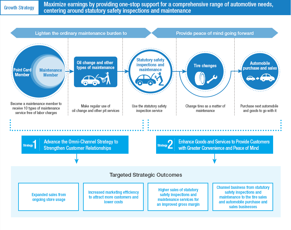 Growth Strategy Maximize earnings by providing one-stop support for a comprehensive range of automotive needs,
centering around statutory safety inspections and maintenance